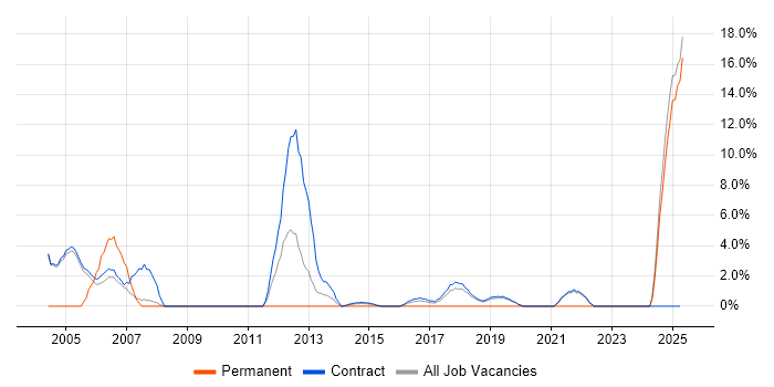 Job vacancy trend for Banking in Southend-on-Sea Job vacancy trend for Banking in Southend-on-Sea