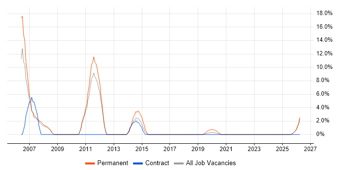 Broadband job vacancy trend in Southend-on-Sea