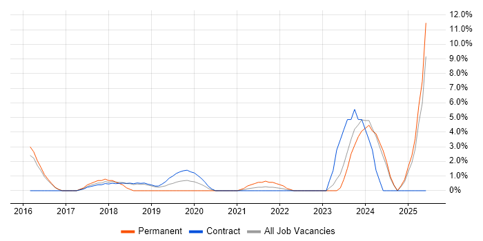 Job vacancy trend for Business Development in Southend-on-Sea Job vacancy trend for Business Development in Southend-on-Sea
