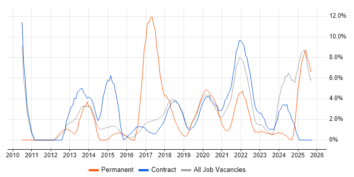 Business Intelligence job vacancy trend in Southend-on-Sea