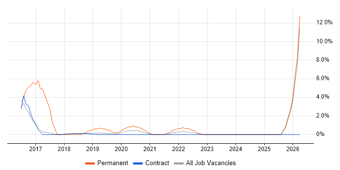 Business Manager job vacancy trend in Southend-on-Sea