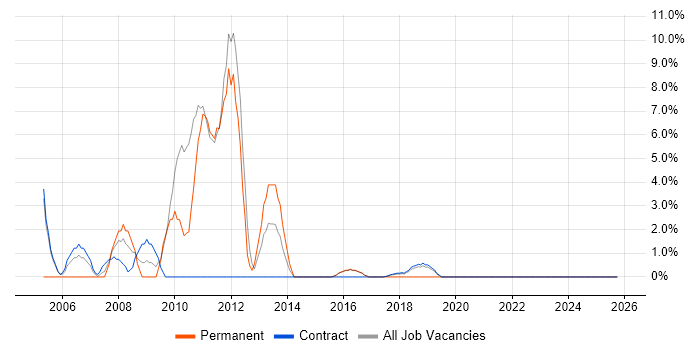 C++ job vacancy trend in Southend-on-Sea