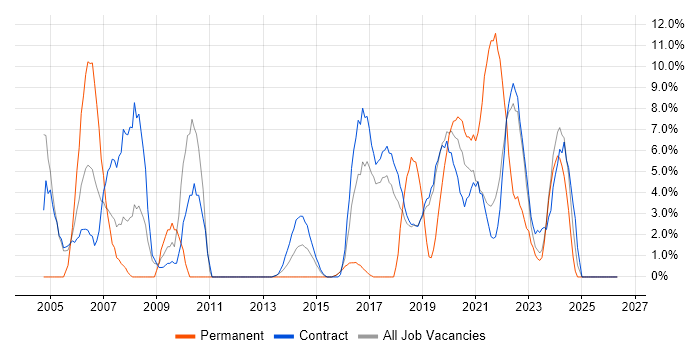 Change Management job vacancy trend in Southend-on-Sea