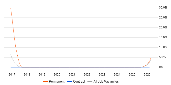 CISM job vacancy trend in Southend-on-Sea
