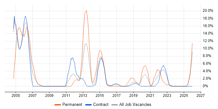 Citrix job vacancy trend in Southend-on-Sea