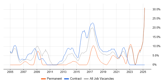 Job vacancy trend for Coaching in Southend-on-Sea