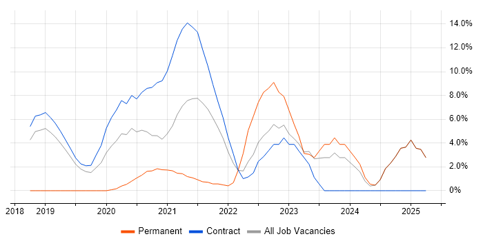 Job vacancy trend for Code Quality in Southend-on-Sea