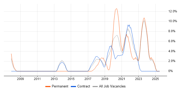 Job vacancy trend for Collaborative Working in Southend-on-Sea