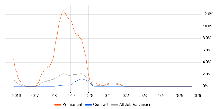 Computer Science Degree job vacancy trend in Southend-on-Sea