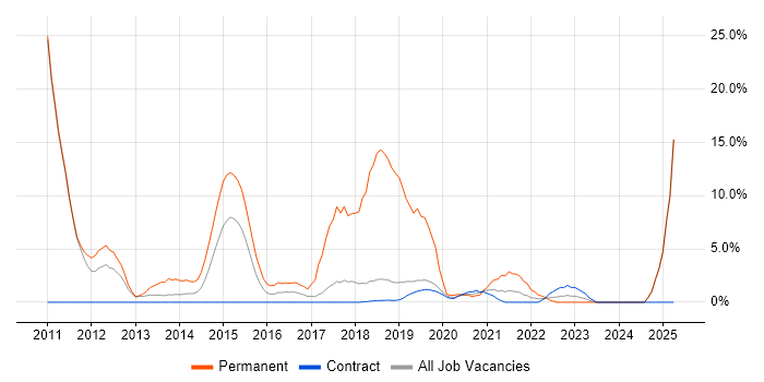 Job vacancy trend for Computer Science in Southend-on-Sea