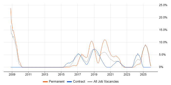 Continuous Improvement job vacancy trend in Southend-on-Sea