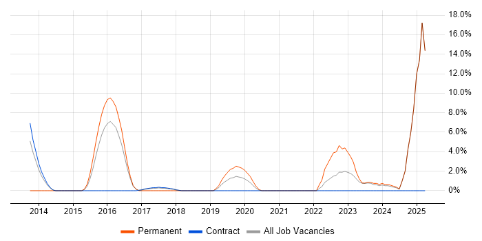 Job vacancy trend for Creative Thinking in Southend-on-Sea