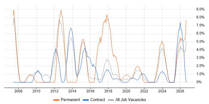 CRM job vacancy trend in Southend-on-Sea