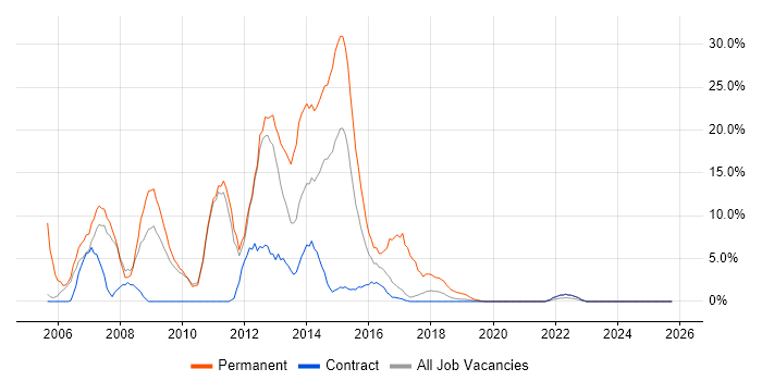 C# Developer job vacancy trend in Southend-on-Sea