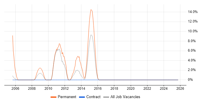 C# Software Developer job vacancy trend in Southend-on-Sea