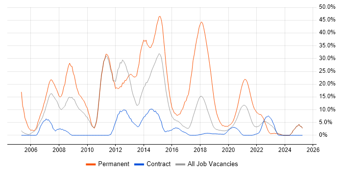 Job vacancy trend for C# in Southend-on-Sea