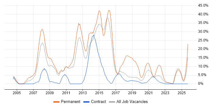 CSS job vacancy trend in Southend-on-Sea