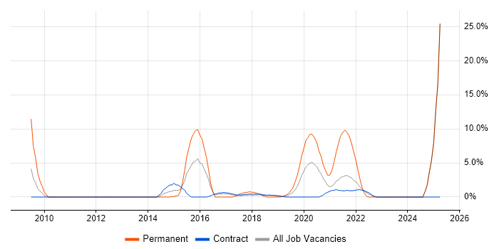 Job vacancy trend for Customer Experience in Southend-on-Sea