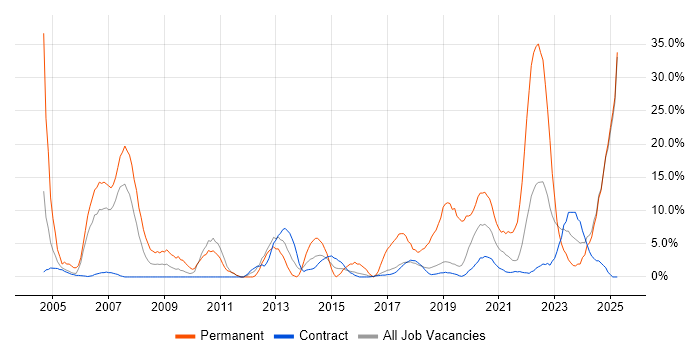 Job vacancy trend for Customer Service in Southend-on-Sea