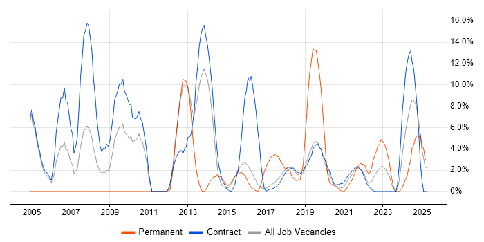 Job vacancy trend for Data Analyst in Southend-on-Sea