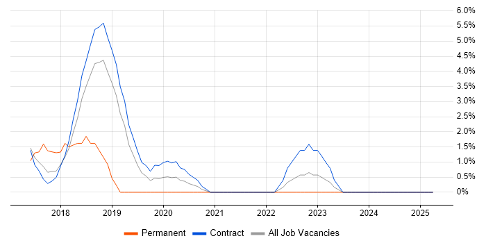 Job vacancy trend for Data Engineering in Southend-on-Sea