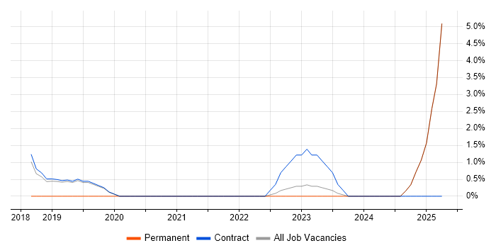 Job vacancy trend for Data Governance in Southend-on-Sea