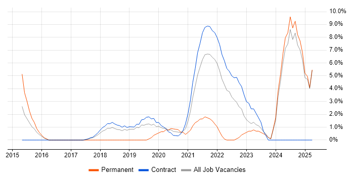 Job vacancy trend for Data Management in Southend-on-Sea