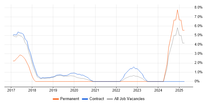 Job vacancy trend for Data Mining in Southend-on-Sea