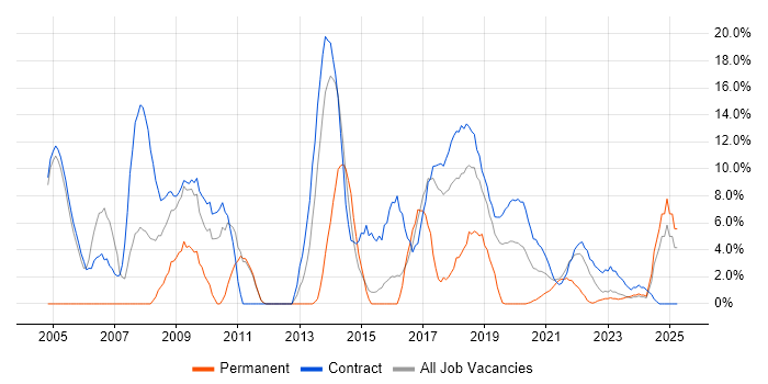 Job vacancy trend for Data Modelling in Southend-on-Sea