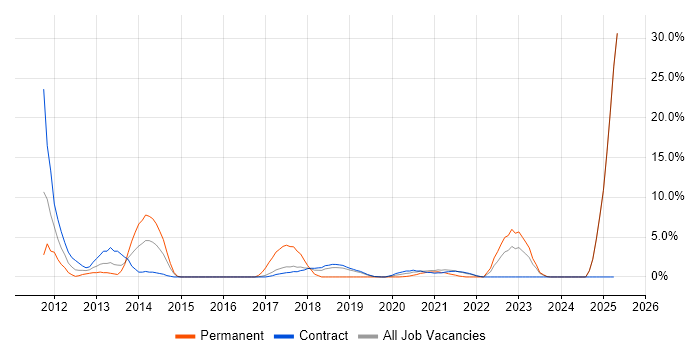 Job vacancy trend for Data Protection in Southend-on-Sea
