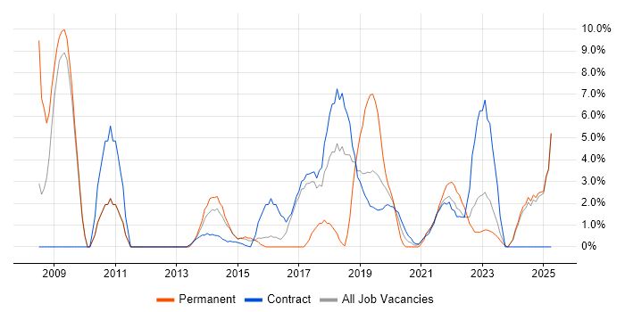 Job vacancy trend for Data Quality in Southend-on-Sea