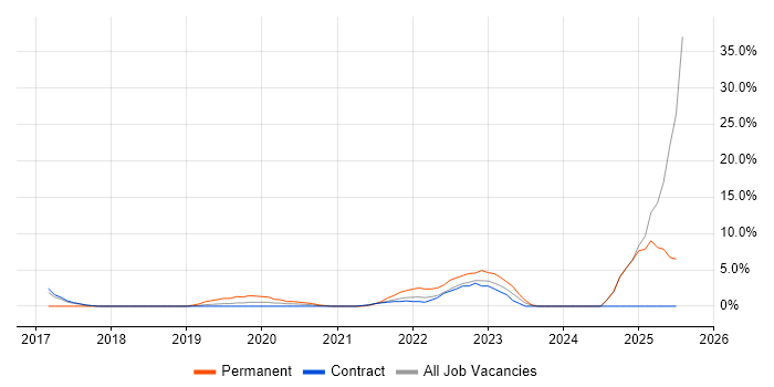 Job vacancy trend for Data Science in Southend-on-Sea