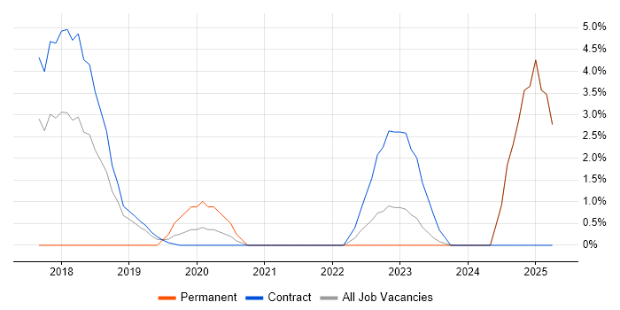 Job vacancy trend for Data Structures in Southend-on-Sea