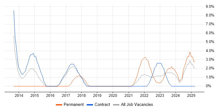 Job vacancy trend for Data Visualisation in Southend-on-Sea