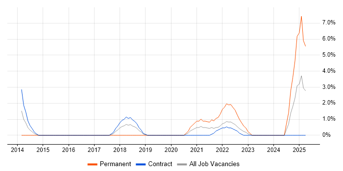 Job vacancy trend for DBS Check in Southend-on-Sea