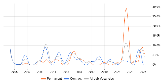 Job vacancy trend for Decision-Making in Southend-on-Sea