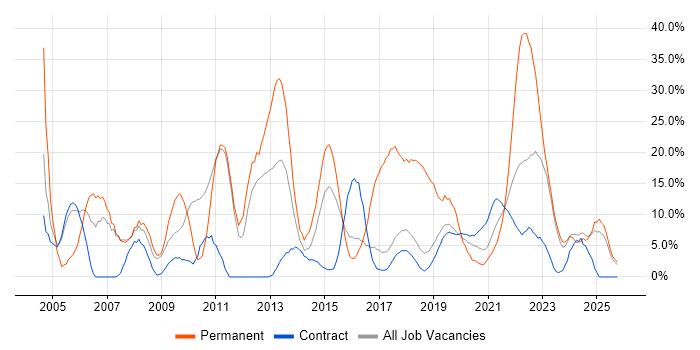 Degree job vacancy trend in Southend-on-Sea