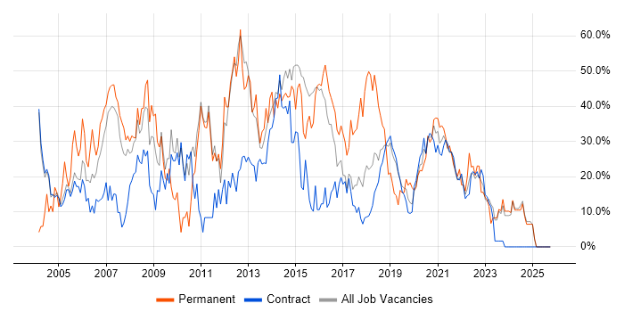 Developer job vacancy trend in Southend-on-Sea