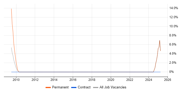 Job vacancy trend for Development Analyst in Southend-on-Sea
