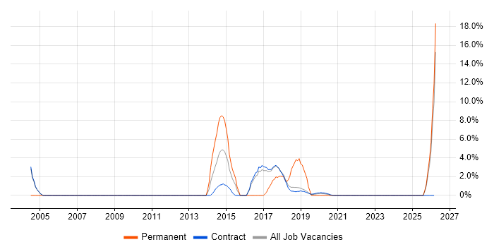 Development Manager job vacancy trend in Southend-on-Sea