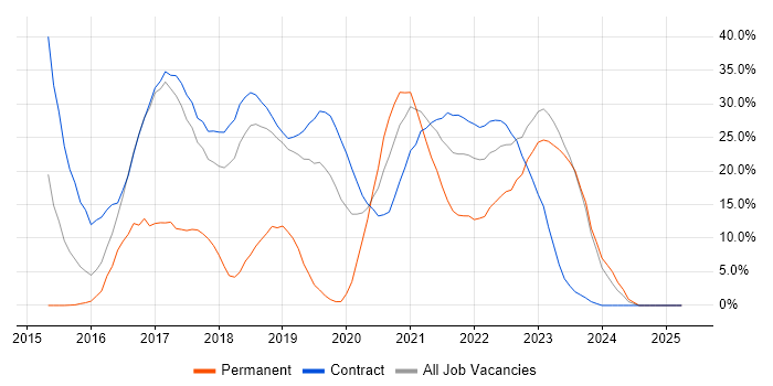 Job vacancy trend for DevOps in Southend-on-Sea