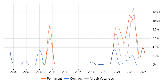 Job vacancy trend for Distributed Systems in Southend-on-Sea