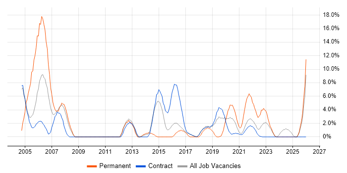 DNS job vacancy trend in Southend-on-Sea