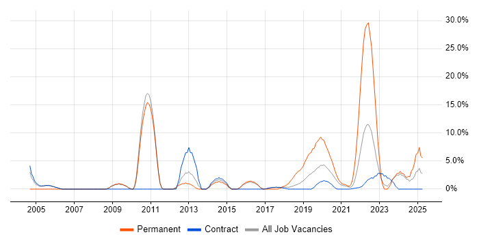 Job vacancy trend for Driving Licence in Southend-on-Sea