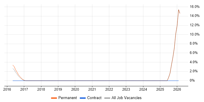 Electronics Engineer job vacancy trend in Southend-on-Sea