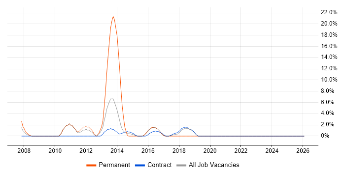 Electronics job vacancy trend in Southend-on-Sea
