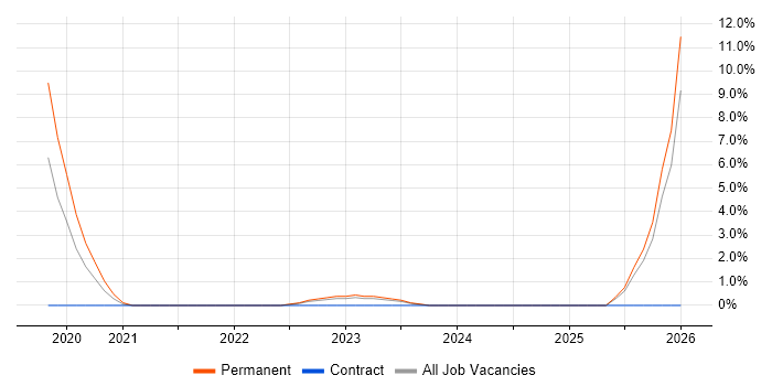 Entra ID job vacancy trend in Southend-on-Sea