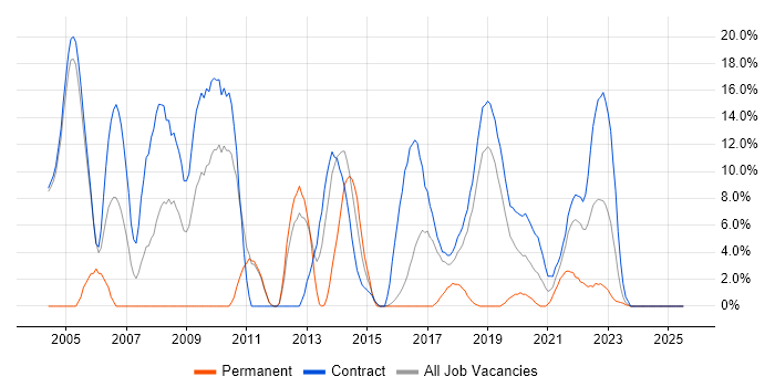 Job vacancy trend for ETL in Southend-on-Sea