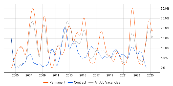 Job vacancy trend for Finance in Southend-on-Sea