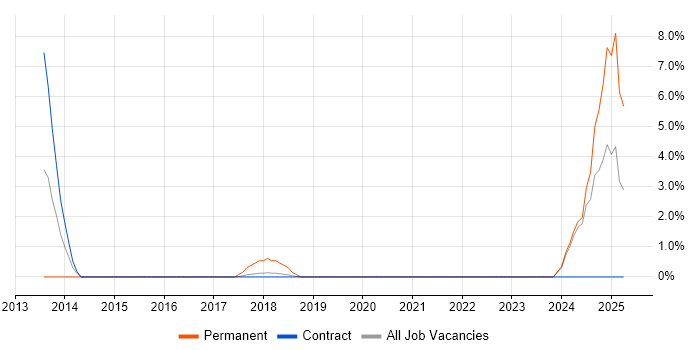 Job vacancy trend for Financial Analyst in Southend-on-Sea